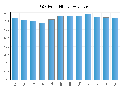 North Miami relative humidity averages