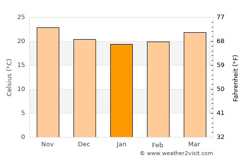 North Miami average temperature in January