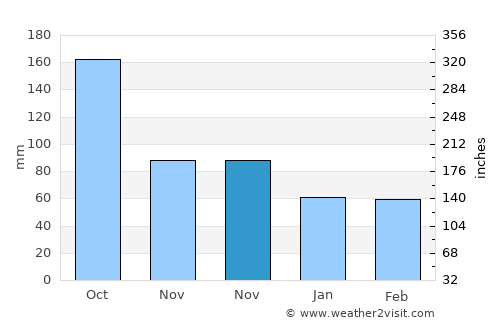 North Miami average rain in November