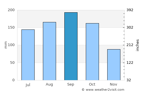 North Miami average rain in September