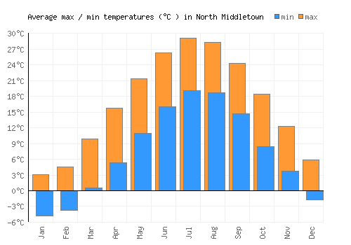 North Middletown average minimum / maximum temperatures (Celsius)