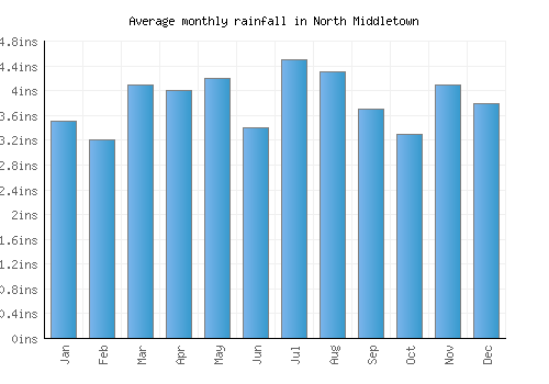 North Middletown monthly rainfall chart (inches)