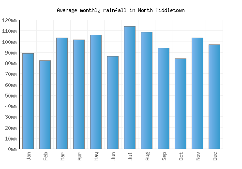 North Middletown monthly rainfall chart (mm)