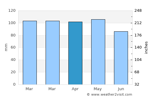 North Middletown average rain in April
