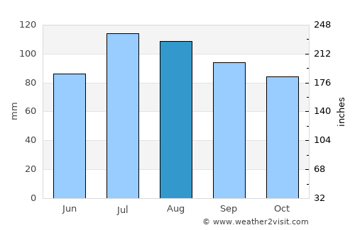 North Middletown average rain in August