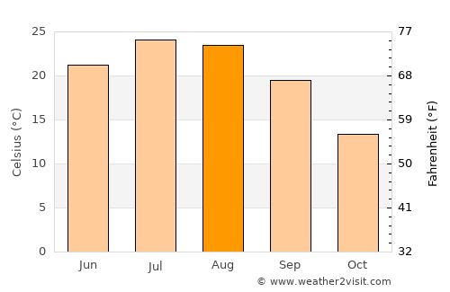 North Middletown average temperature in August