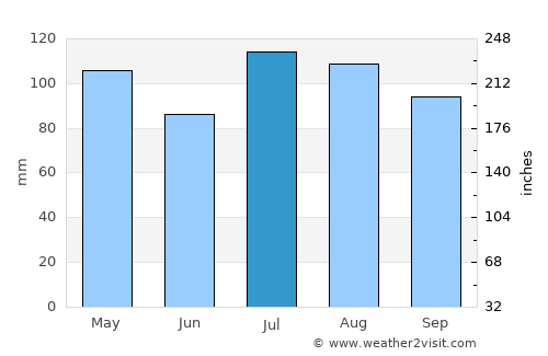 North Middletown average rain in July