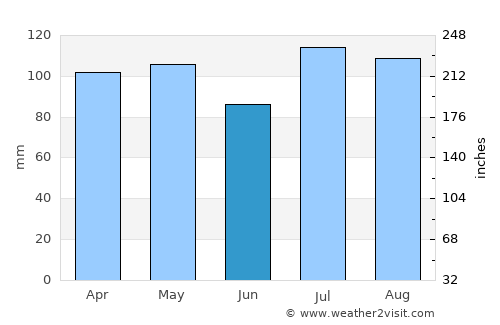 North Middletown average rain in June