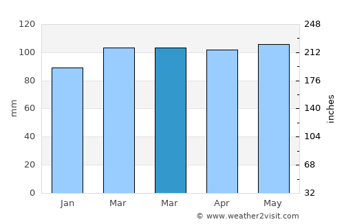 North Middletown average rain in March