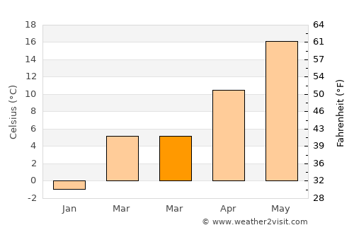 North Middletown average temperature in March
