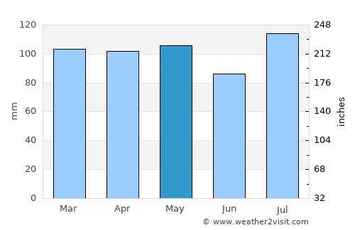 North Middletown average rain in May