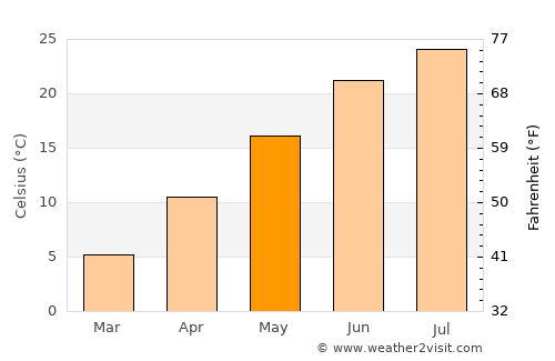 North Middletown average temperature in May
