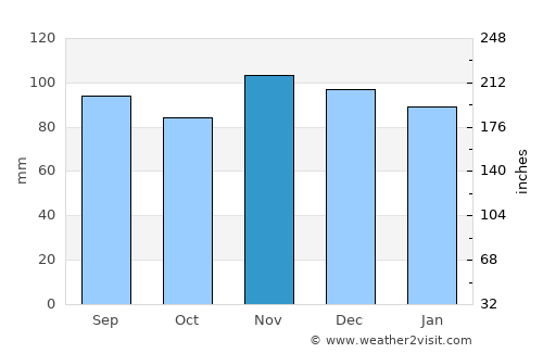 North Middletown average rain in November