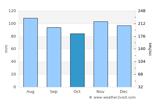 North Middletown average rain in October