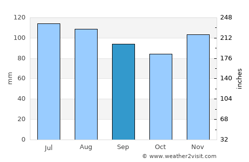 North Middletown average rain in September