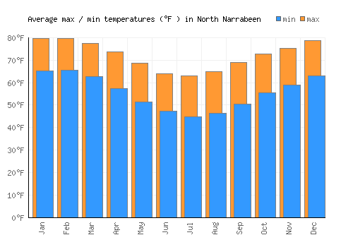 North Narrabeen average minimum / maximum temperatures (Fahrenheit)