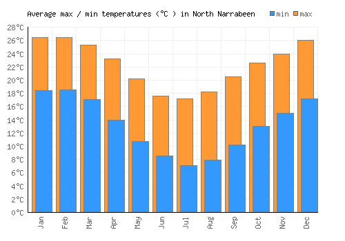 North Narrabeen average minimum / maximum temperatures (Celsius)
