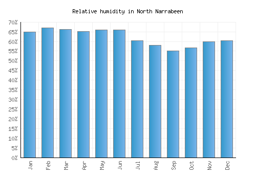North Narrabeen relative humidity averages