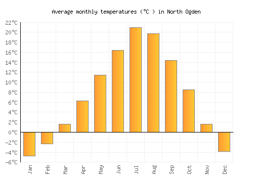 North Ogden average temperature chart (Celsius)