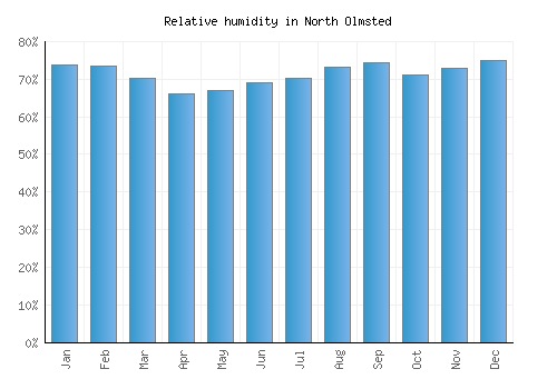 North Olmsted relative humidity averages