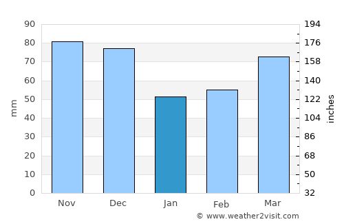 North Olmsted average rain in January