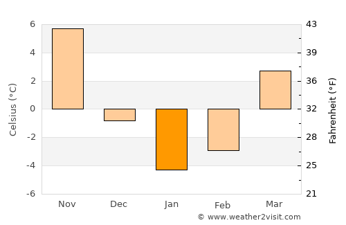 North Olmsted average temperature in January