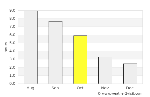 North Olmsted average rain in October