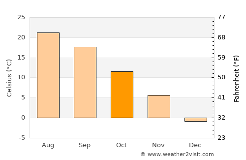 North Olmsted average temperature in October