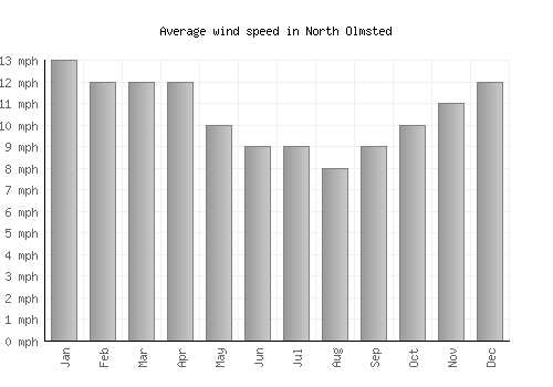 North Olmsted average winspeed by month (mph)
