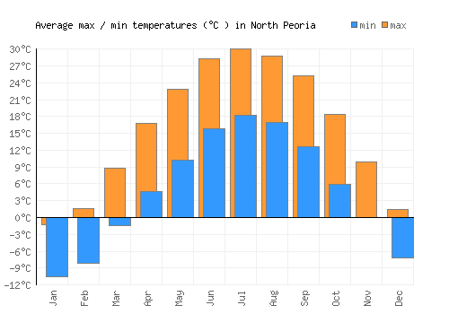 North Peoria average minimum / maximum temperatures (Celsius)
