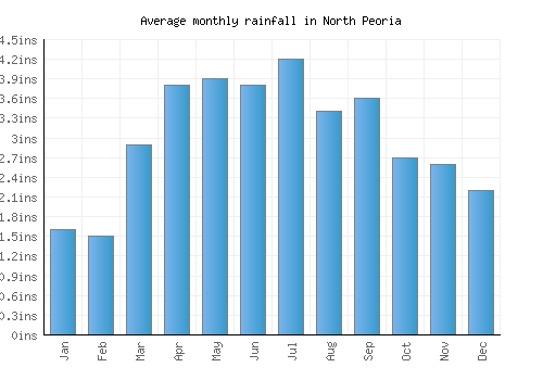 North Peoria monthly rainfall chart (inches)
