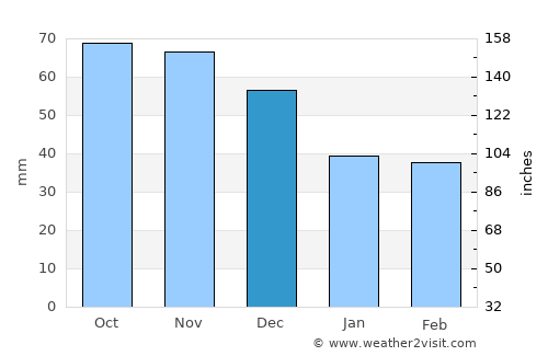 North Peoria average rain in December