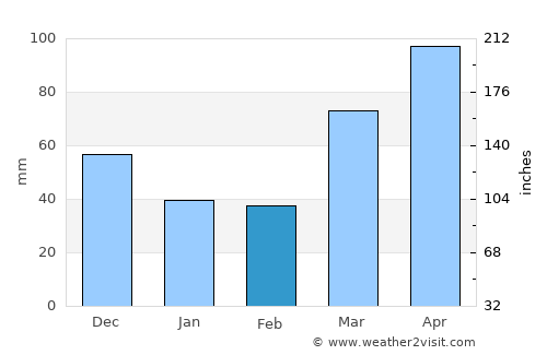 North Peoria average rain in February