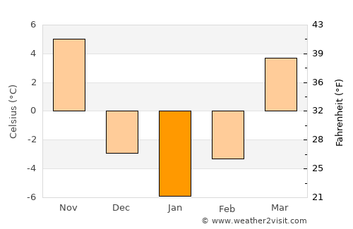 North Peoria average temperature in January