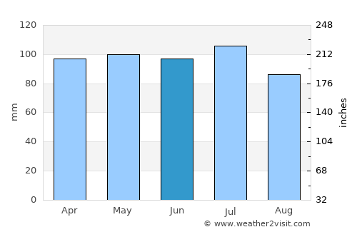 North Peoria average rain in June