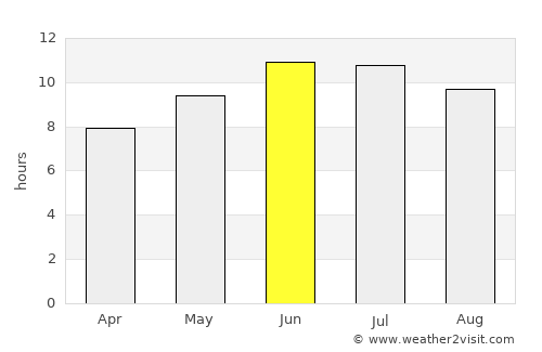 North Peoria average rain in June