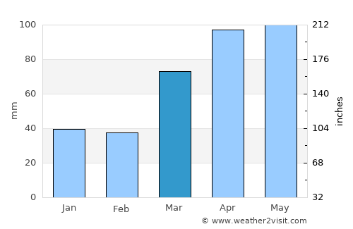 North Peoria average rain in March