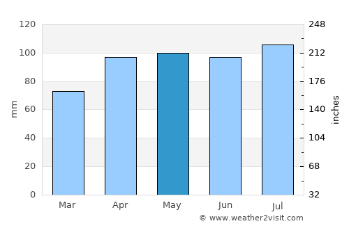 North Peoria average rain in May