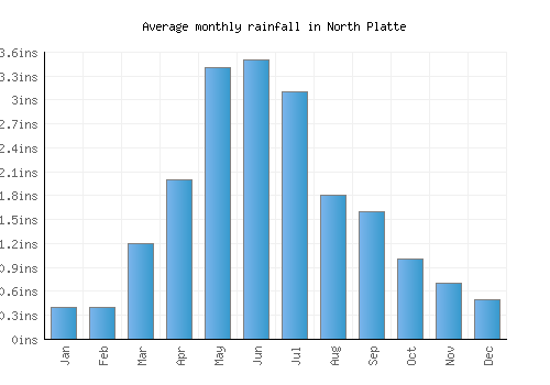 North Platte monthly rainfall chart (inches)