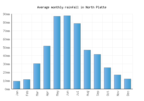 North Platte monthly rainfall chart (mm)