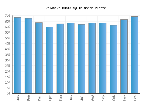 North Platte relative humidity averages