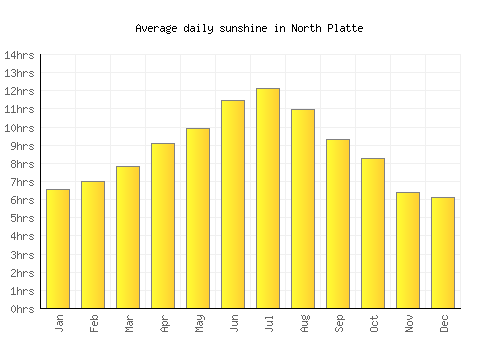 North Platte average daily sunshine chart