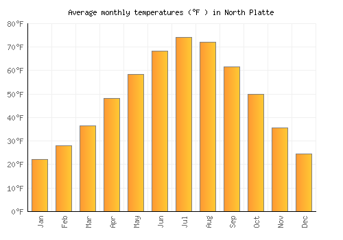 North Platte average temperature chart (Fahrenheit)