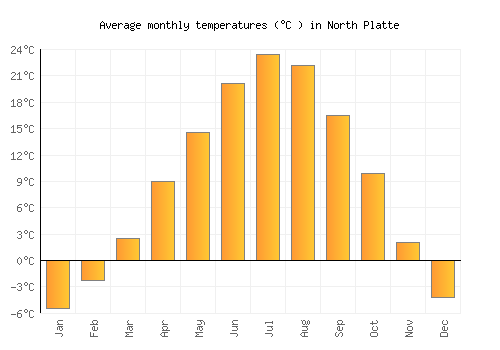 North Platte average temperature chart (Celsius)