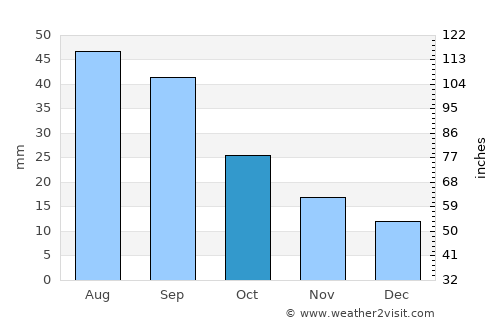 North Platte average rain in October