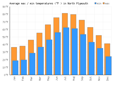 North Plymouth average minimum / maximum temperatures (Fahrenheit)