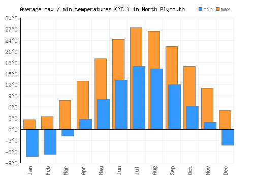 North Plymouth average minimum / maximum temperatures (Celsius)