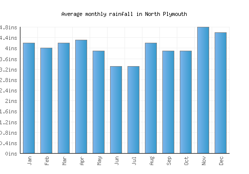 North Plymouth monthly rainfall chart (inches)