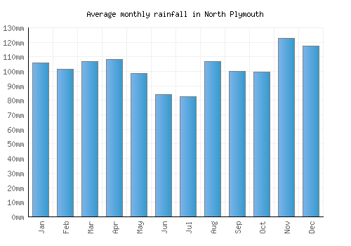 North Plymouth monthly rainfall chart (mm)