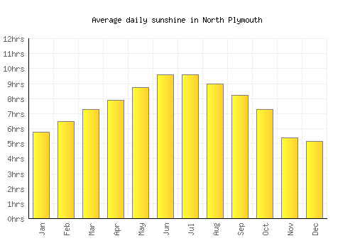 North Plymouth average daily sunshine chart